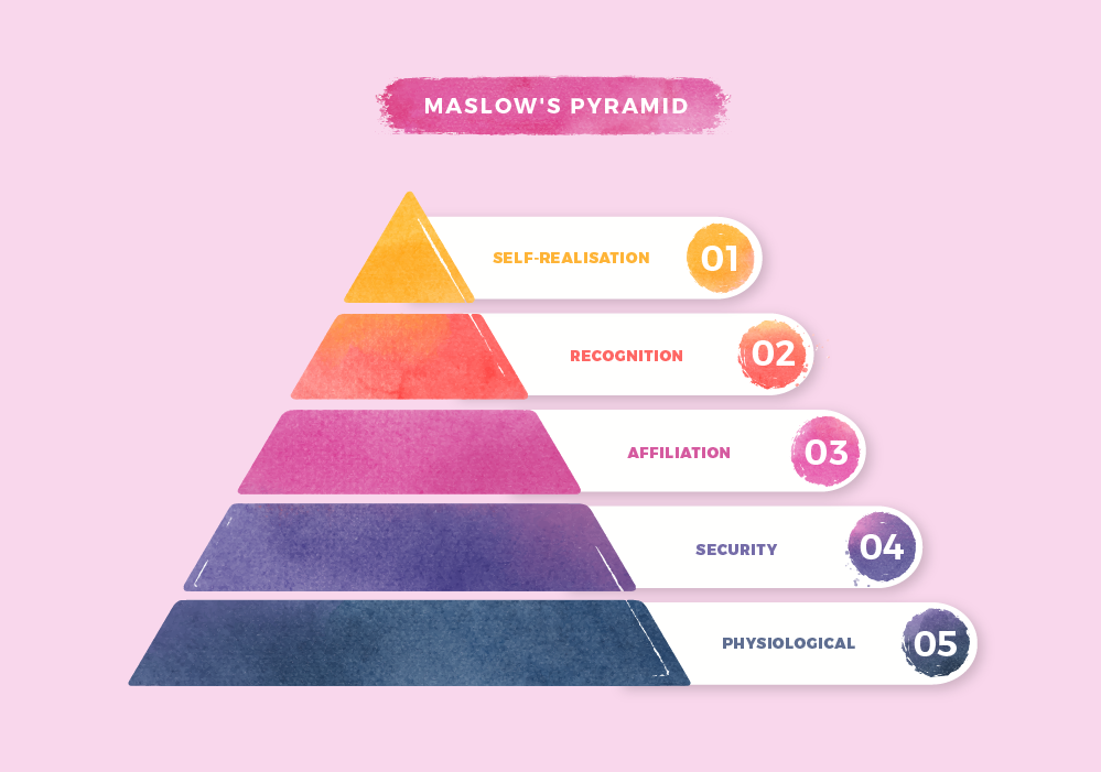 Maslow Pyramid